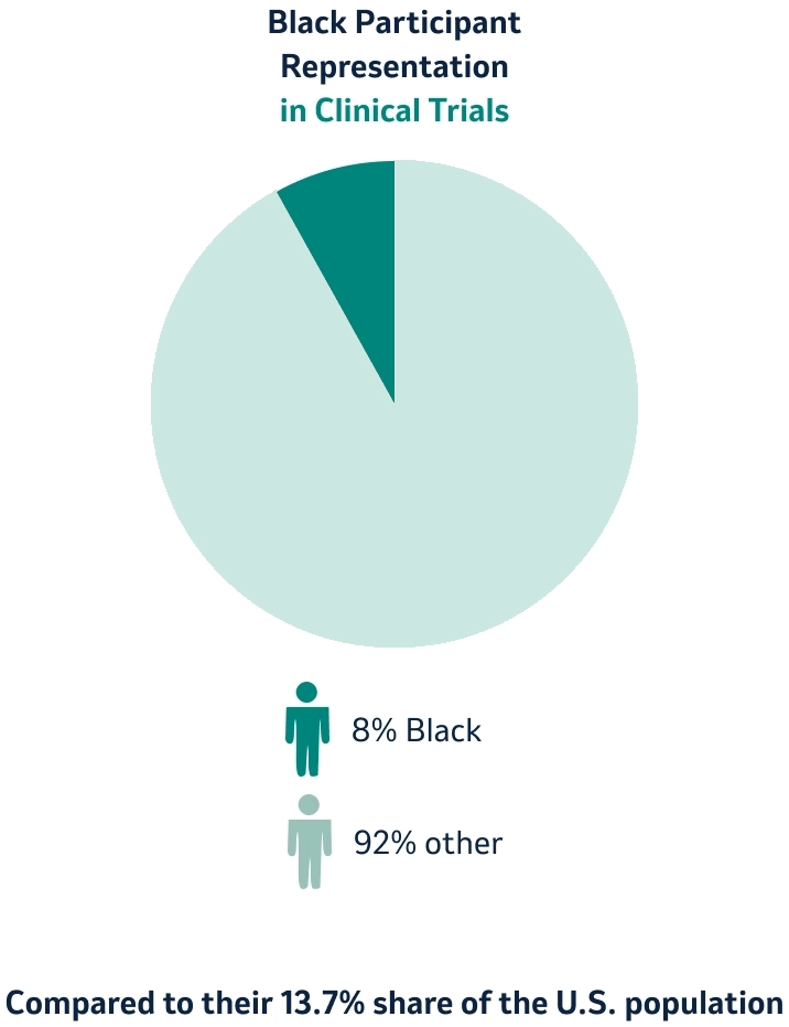 Piechart of Black participant representation in clinical trials compares to their 13.7% share of the U.S. population, showing 8% Black and 92% other.