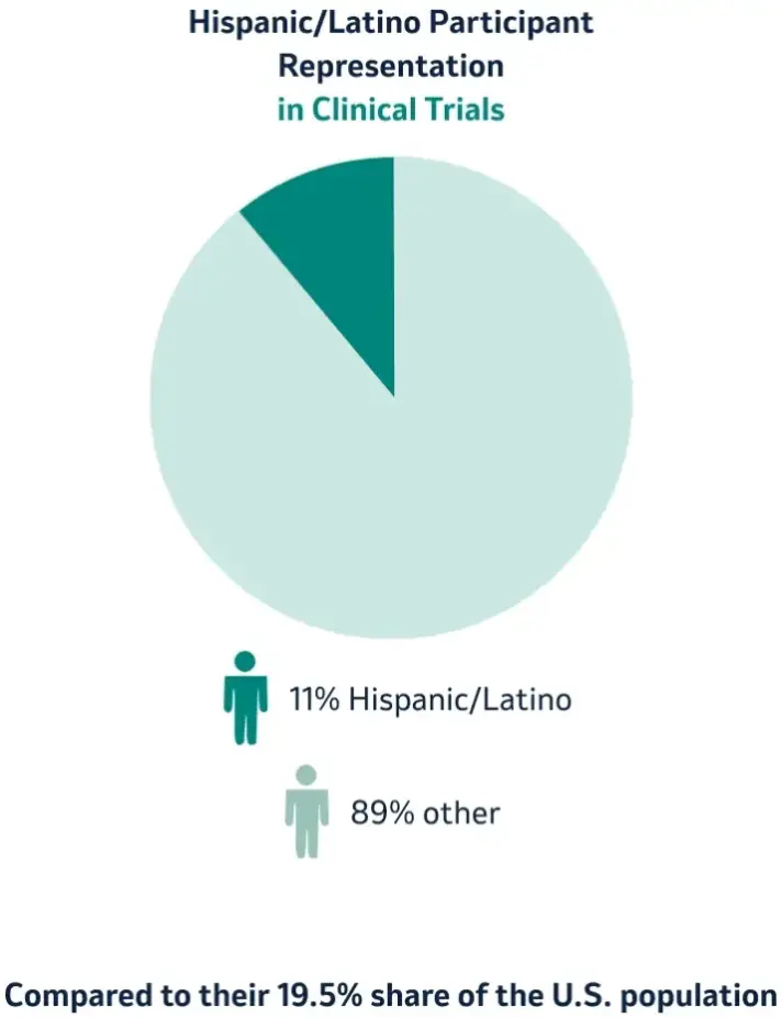 Piechart of Hispanic/Latino participant representation in clinical trials compares to their 19.5% share of the U.S. population, showing 11% Hispanic/Latino and 89% other.